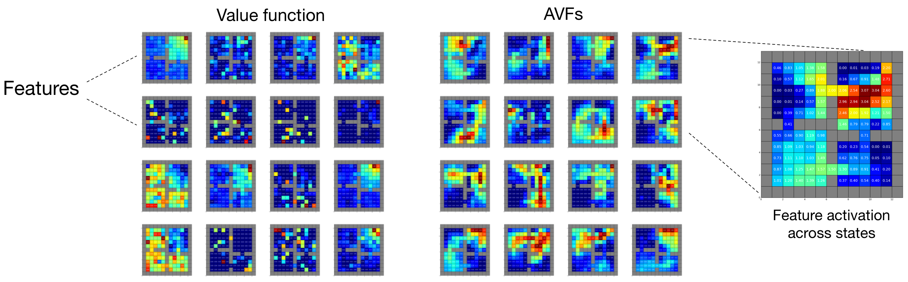 Looking into the representations leaned by the AVF method.